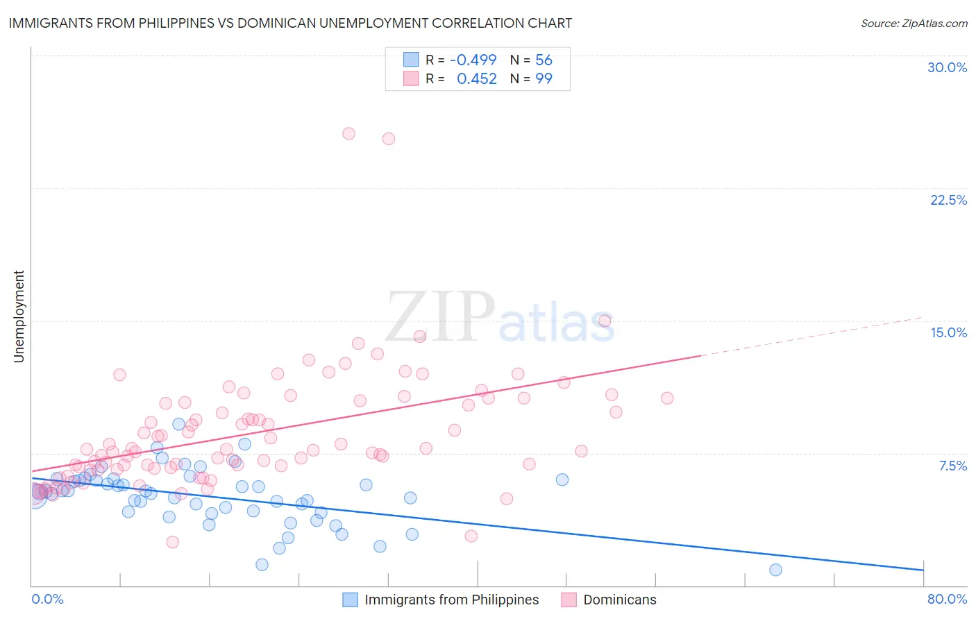 Immigrants from Philippines vs Dominican Unemployment