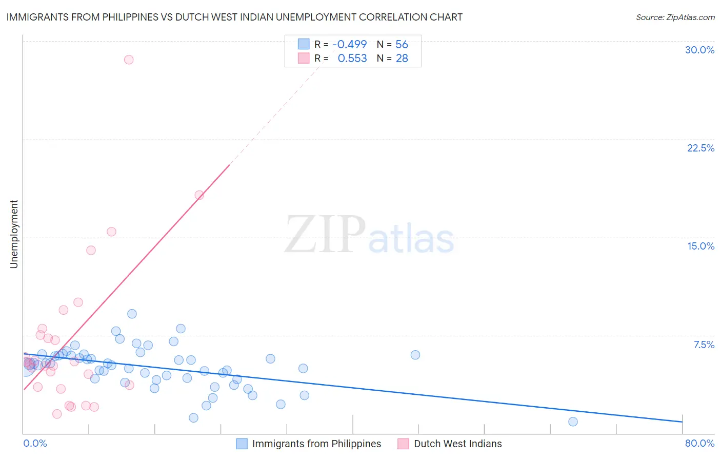 Immigrants from Philippines vs Dutch West Indian Unemployment