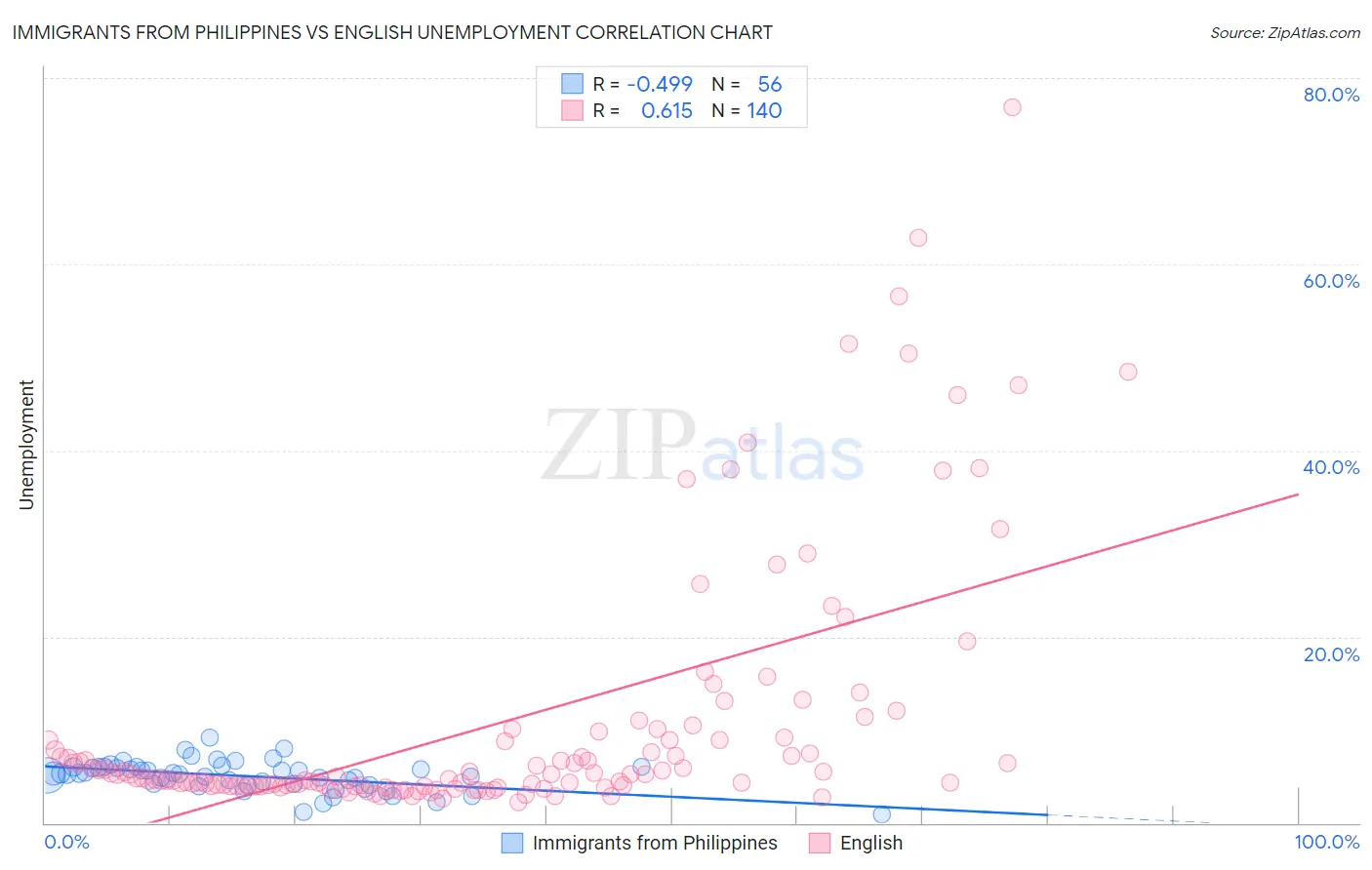 Immigrants from Philippines vs English Unemployment