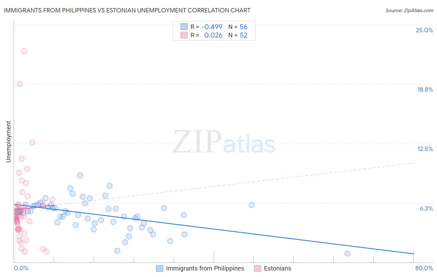 Immigrants from Philippines vs Estonian Unemployment