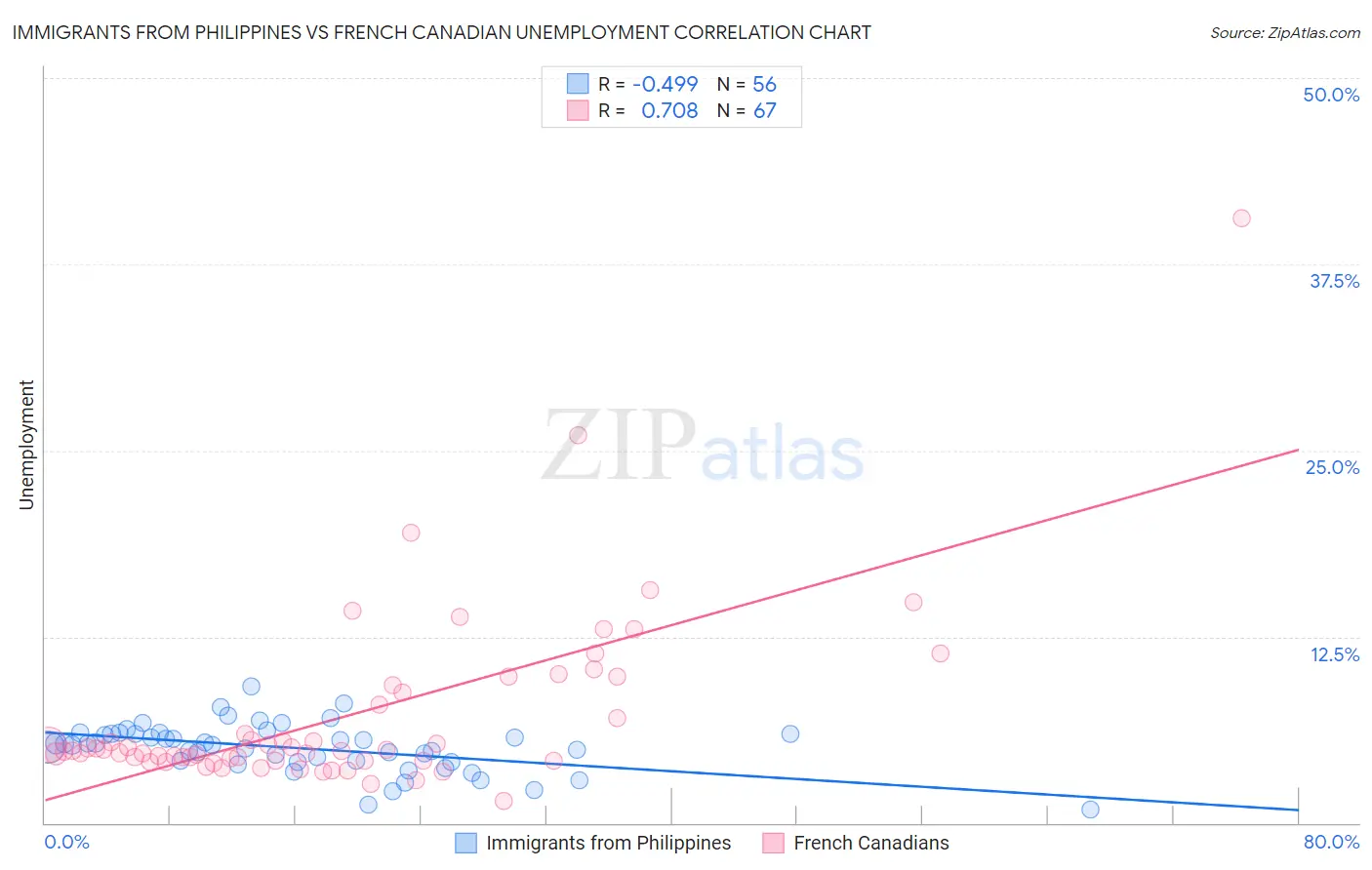 Immigrants from Philippines vs French Canadian Unemployment