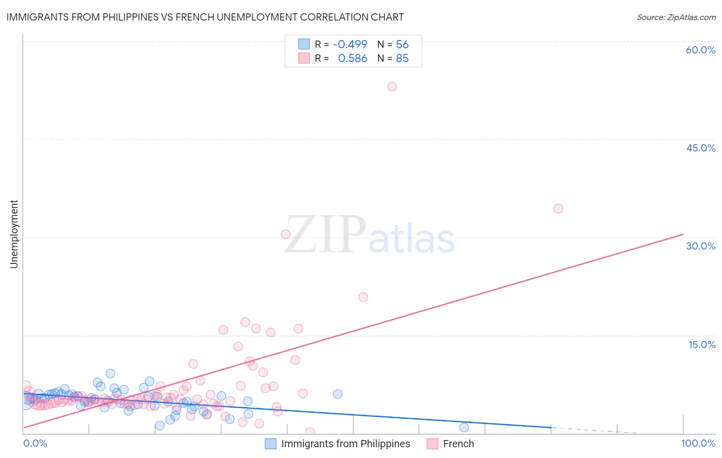 Immigrants from Philippines vs French Unemployment