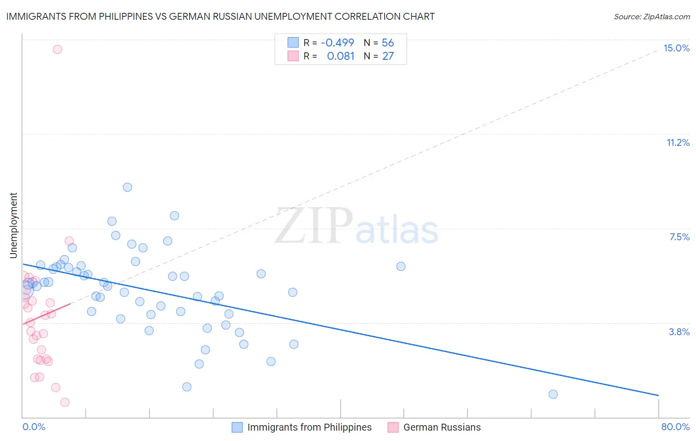 Immigrants from Philippines vs German Russian Unemployment