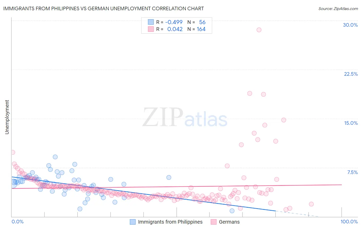 Immigrants from Philippines vs German Unemployment