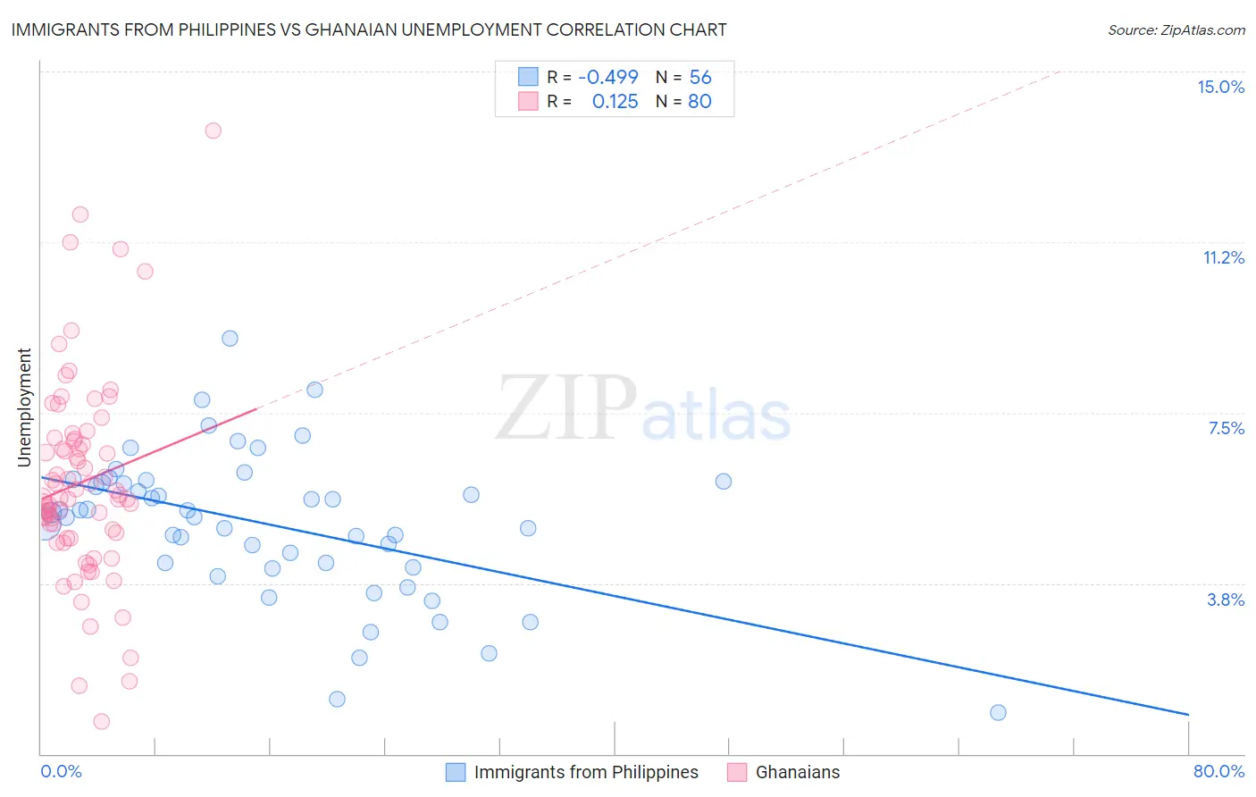 Immigrants from Philippines vs Ghanaian Unemployment