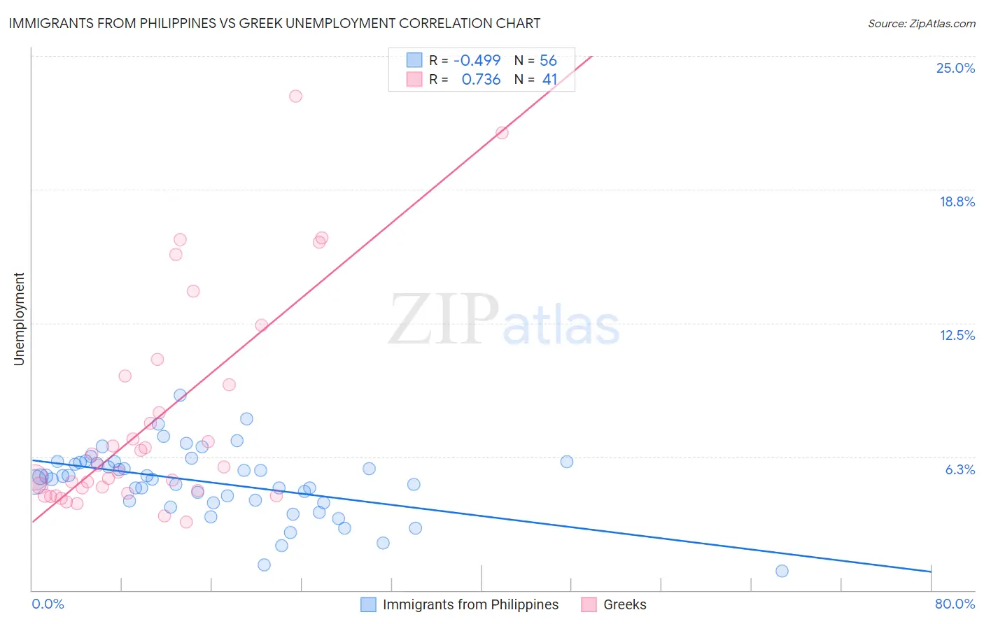 Immigrants from Philippines vs Greek Unemployment