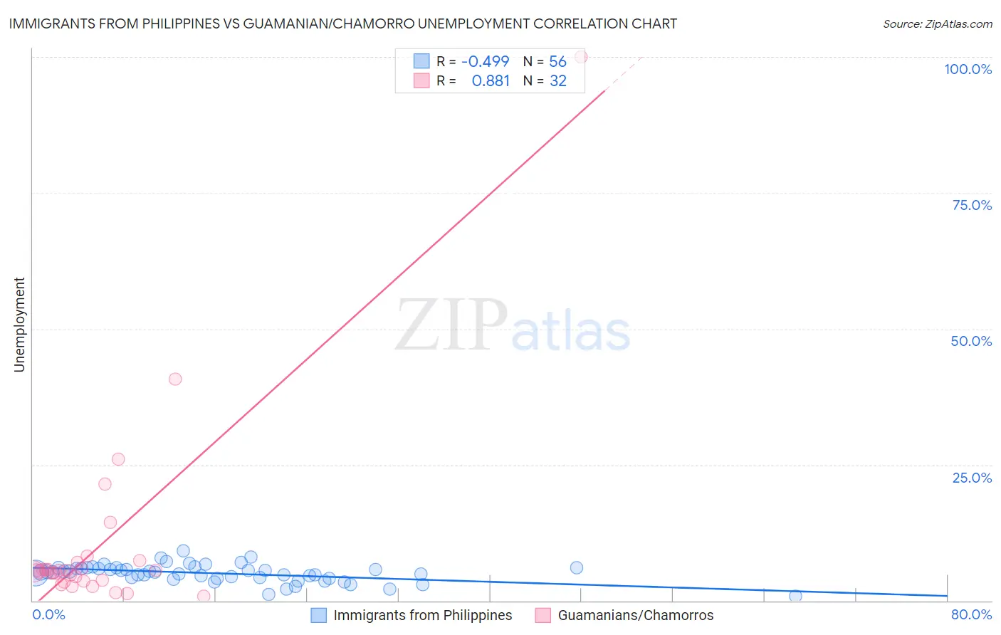 Immigrants from Philippines vs Guamanian/Chamorro Unemployment