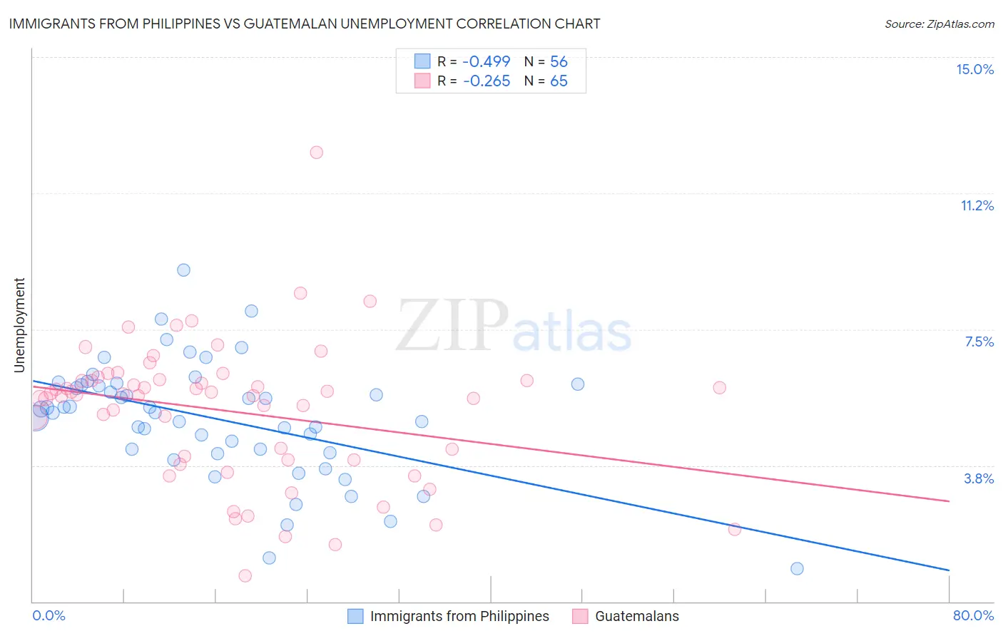 Immigrants from Philippines vs Guatemalan Unemployment