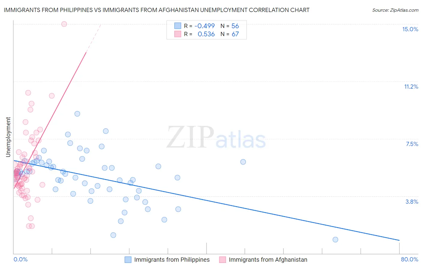 Immigrants from Philippines vs Immigrants from Afghanistan Unemployment