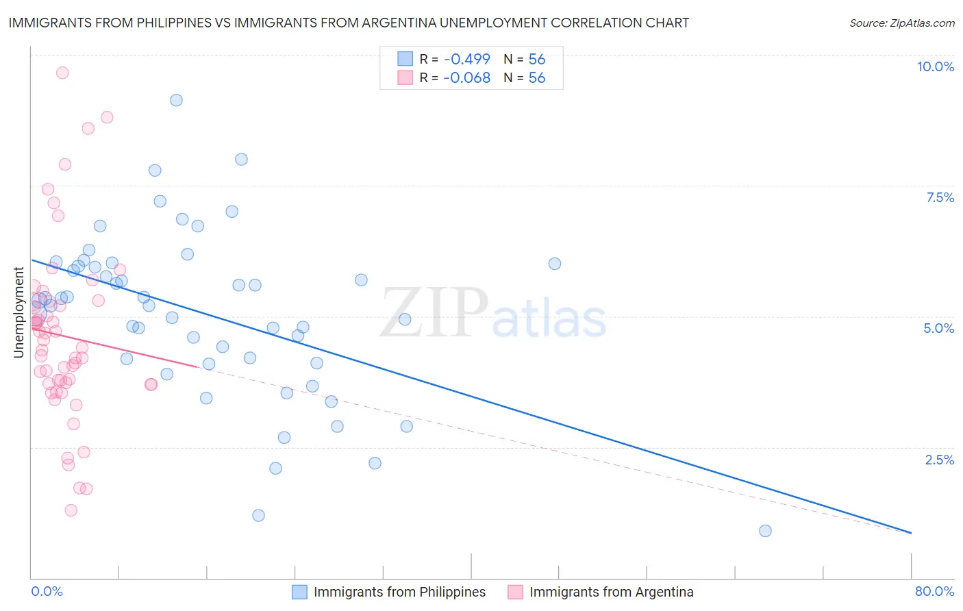 Immigrants from Philippines vs Immigrants from Argentina Unemployment
