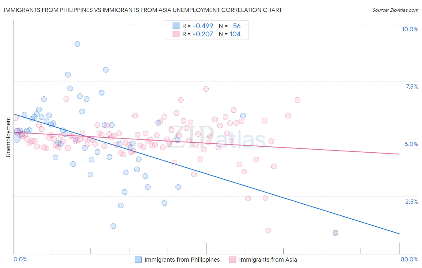 Immigrants from Philippines vs Immigrants from Asia Unemployment