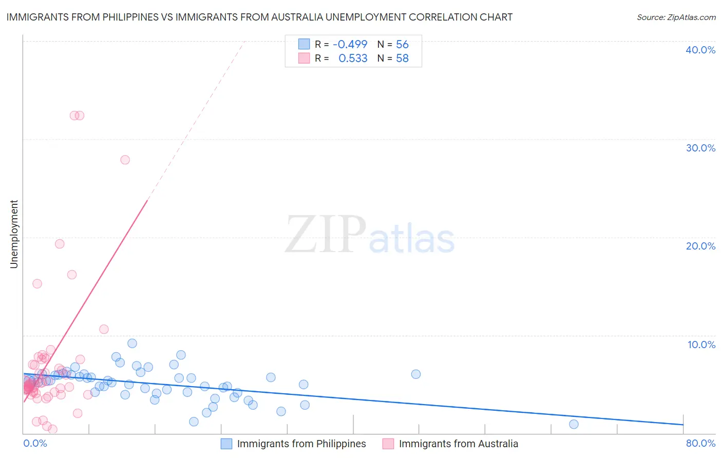 Immigrants from Philippines vs Immigrants from Australia Unemployment