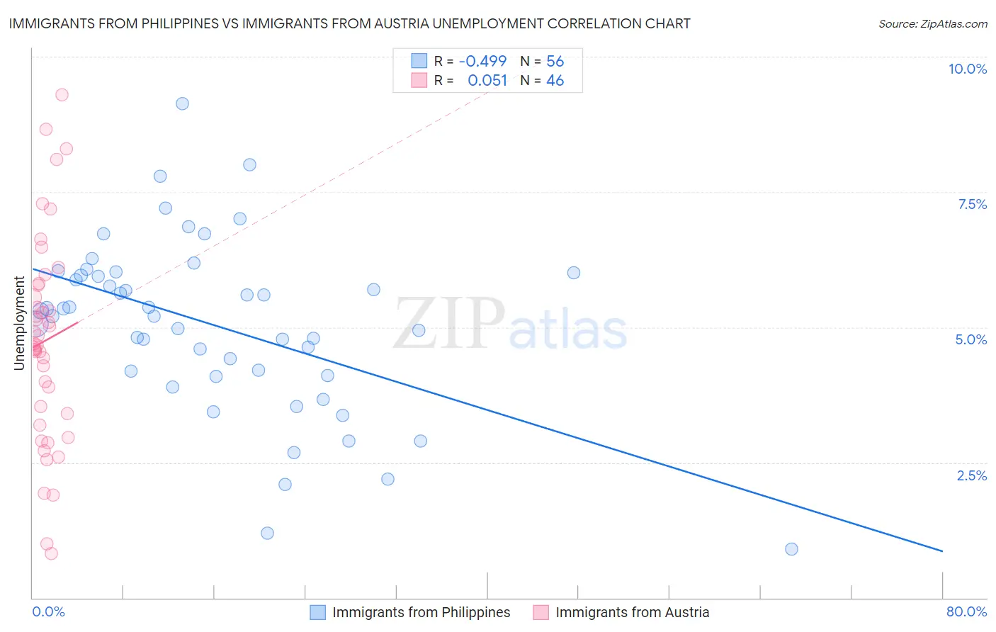 Immigrants from Philippines vs Immigrants from Austria Unemployment