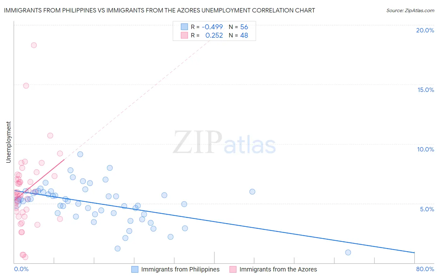 Immigrants from Philippines vs Immigrants from the Azores Unemployment