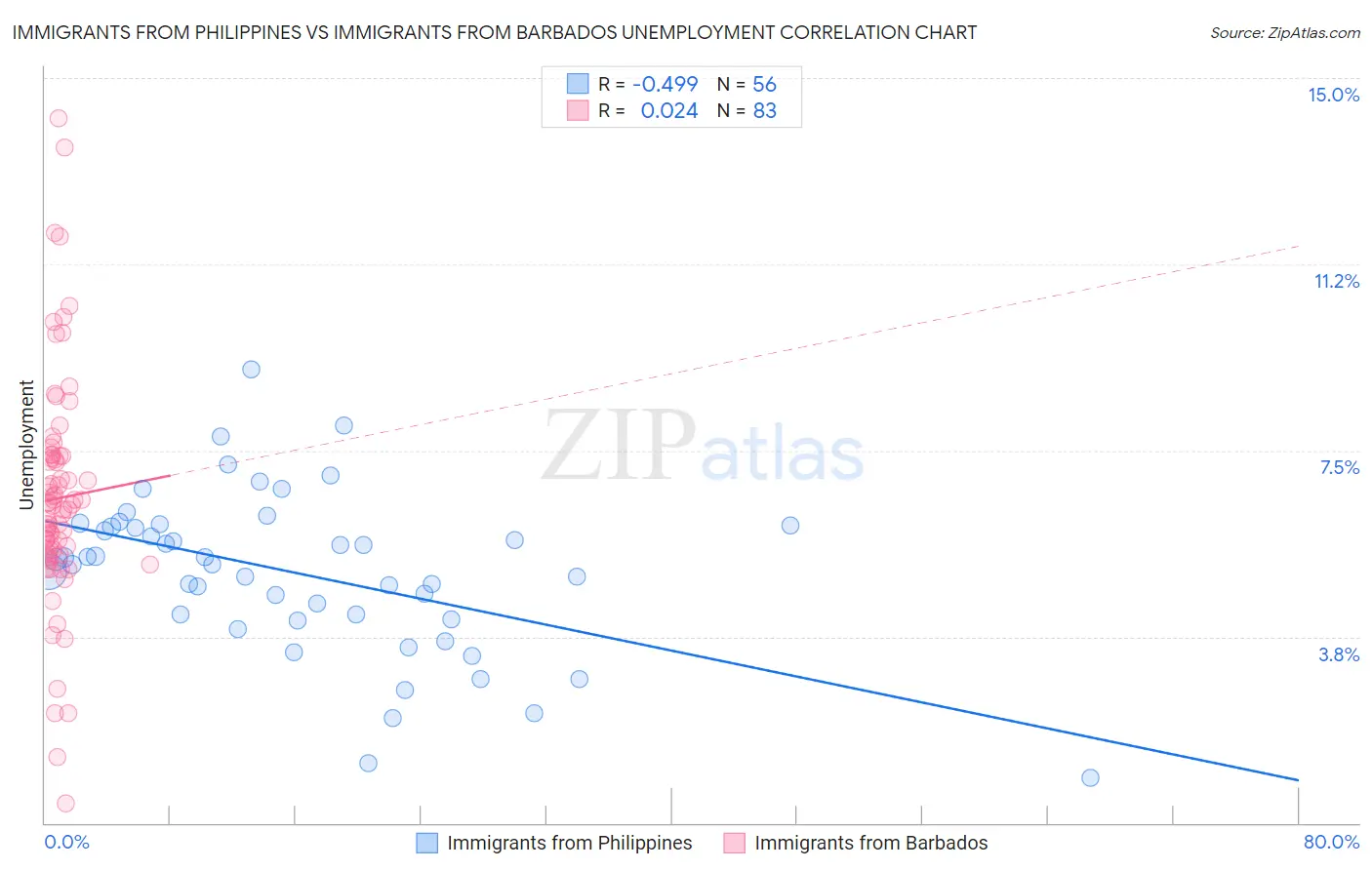 Immigrants from Philippines vs Immigrants from Barbados Unemployment