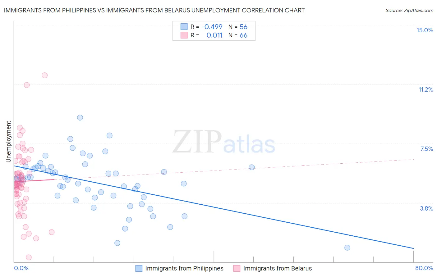 Immigrants from Philippines vs Immigrants from Belarus Unemployment