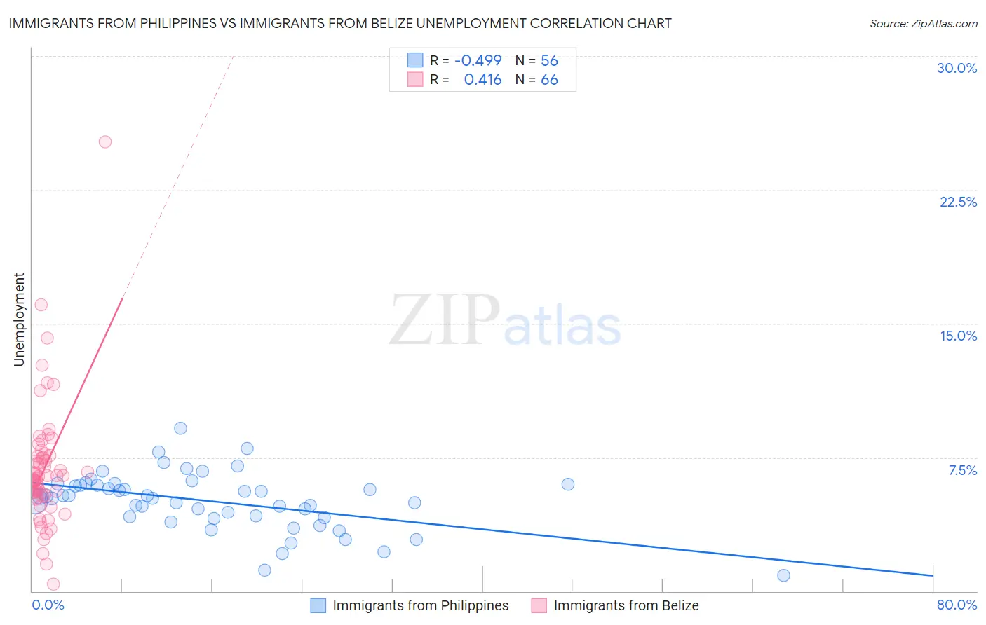 Immigrants from Philippines vs Immigrants from Belize Unemployment