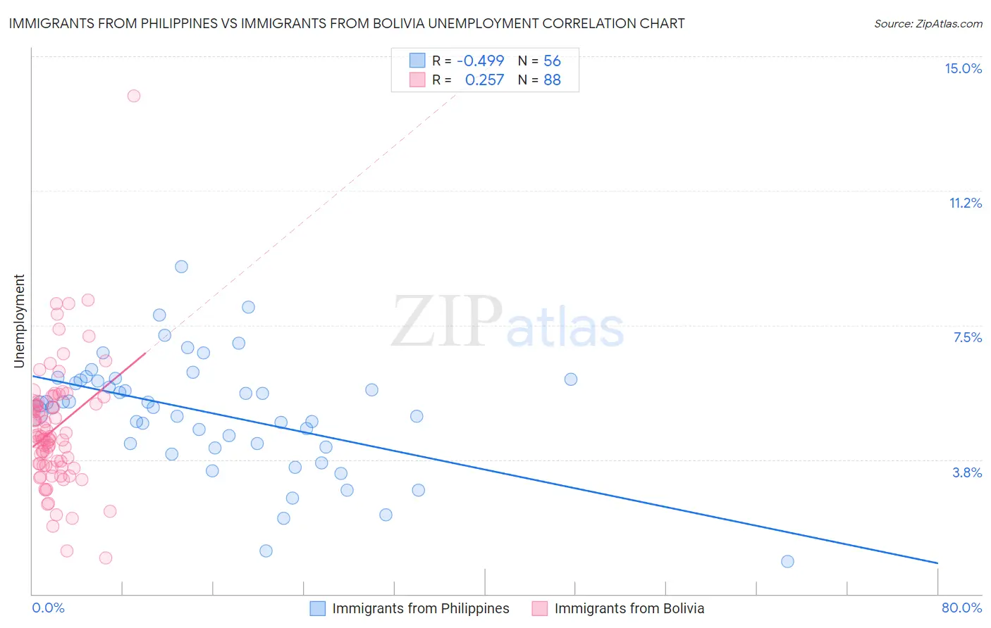 Immigrants from Philippines vs Immigrants from Bolivia Unemployment