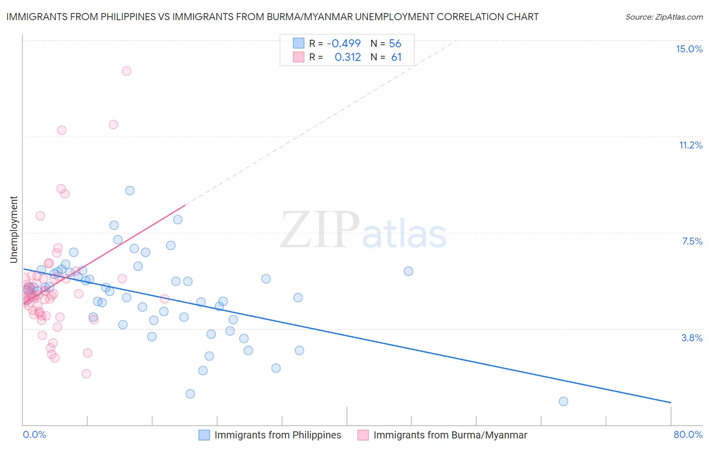 Immigrants from Philippines vs Immigrants from Burma/Myanmar Unemployment