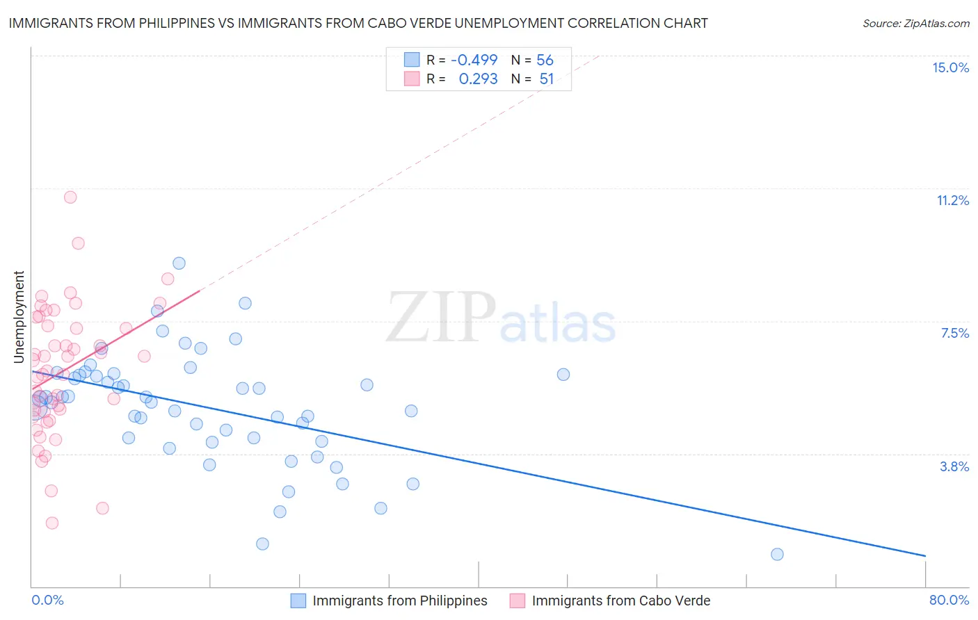 Immigrants from Philippines vs Immigrants from Cabo Verde Unemployment