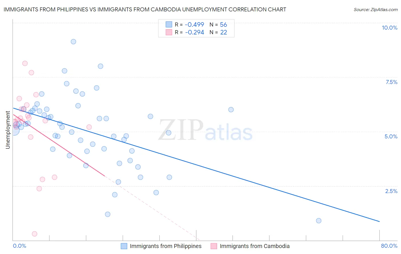 Immigrants from Philippines vs Immigrants from Cambodia Unemployment