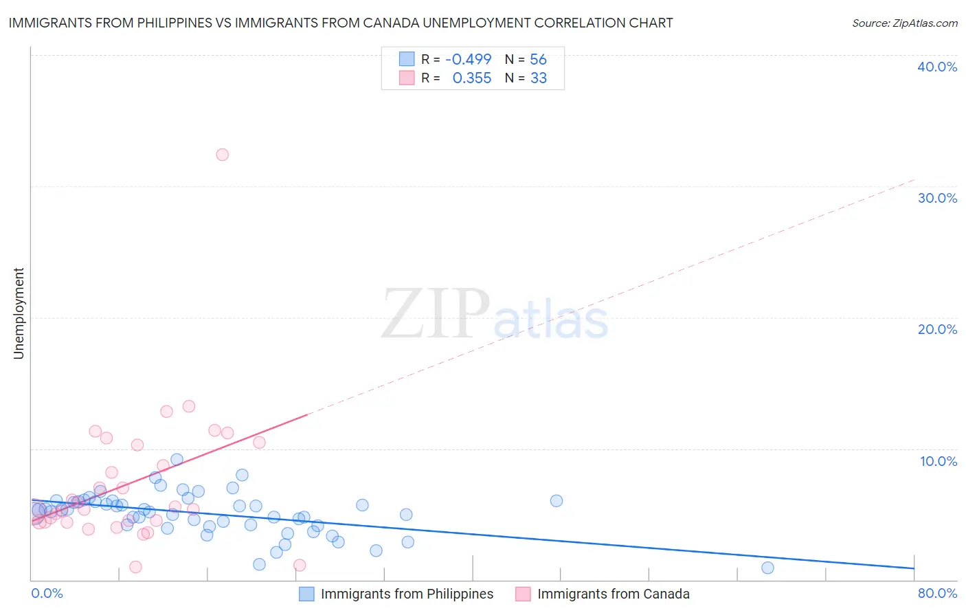 Immigrants from Philippines vs Immigrants from Canada Unemployment