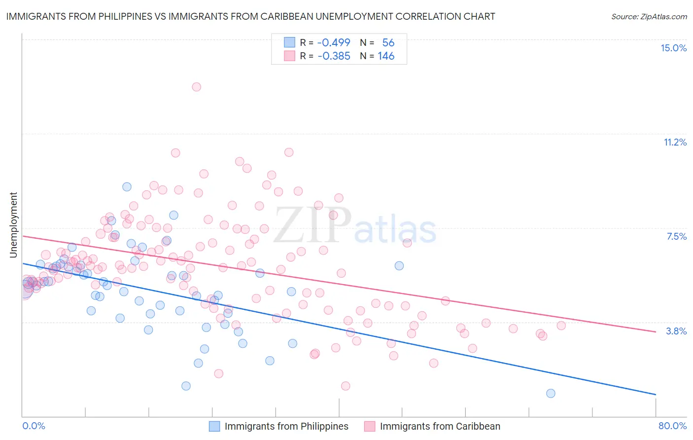Immigrants from Philippines vs Immigrants from Caribbean Unemployment