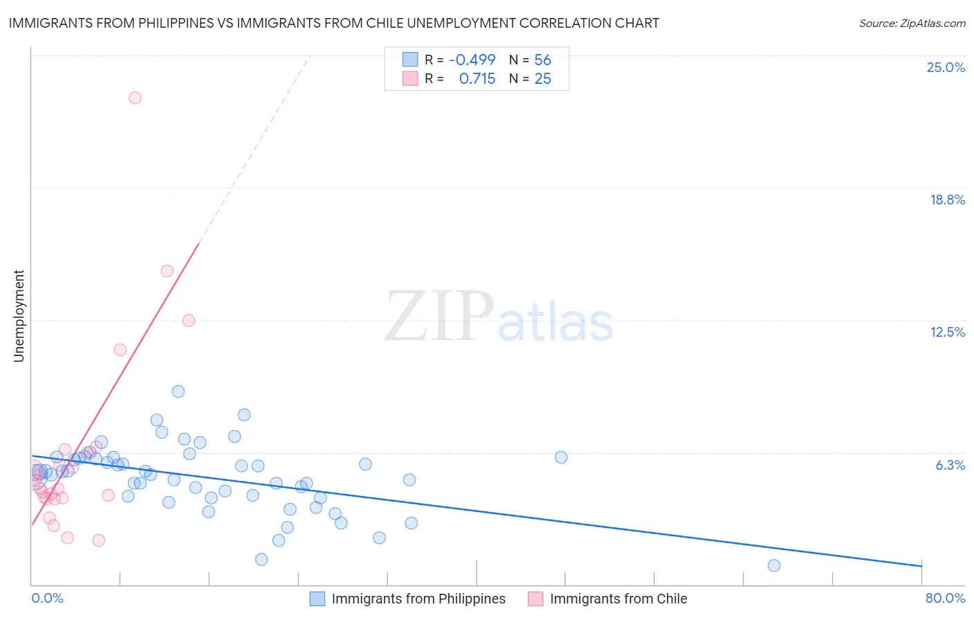 Immigrants from Philippines vs Immigrants from Chile Unemployment