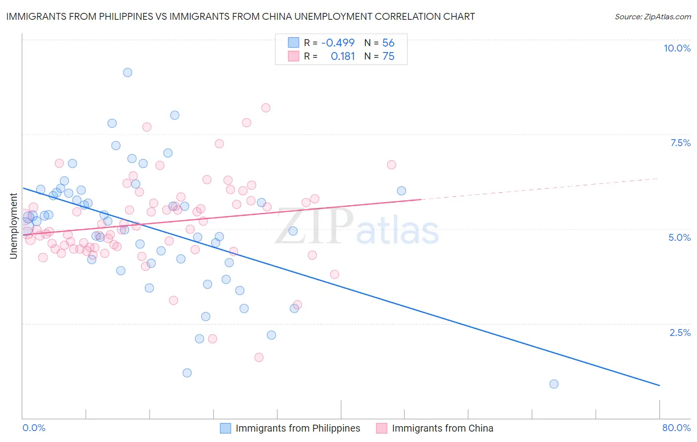 Immigrants from Philippines vs Immigrants from China Unemployment