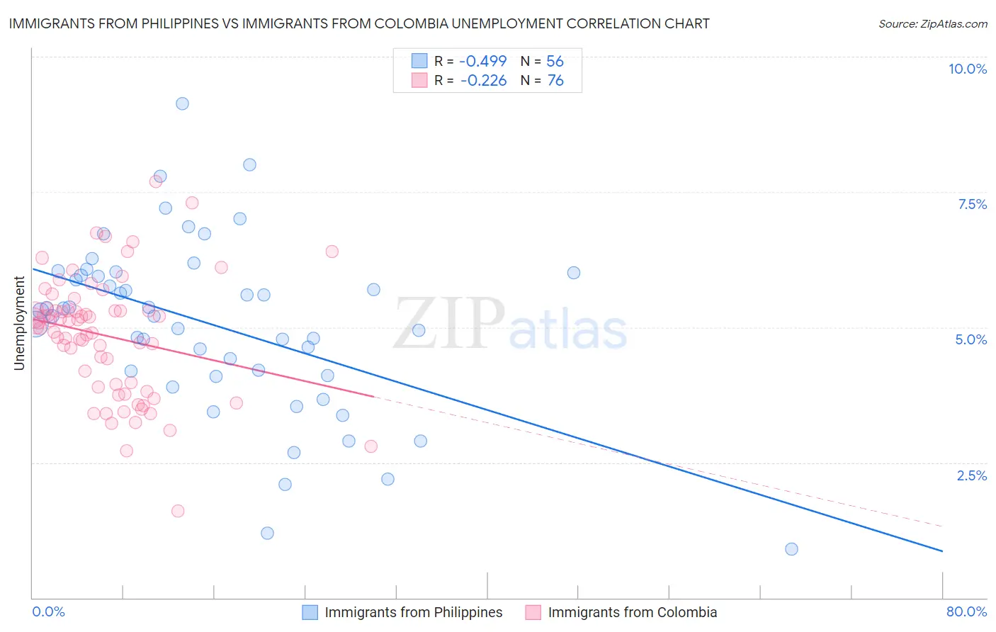 Immigrants from Philippines vs Immigrants from Colombia Unemployment