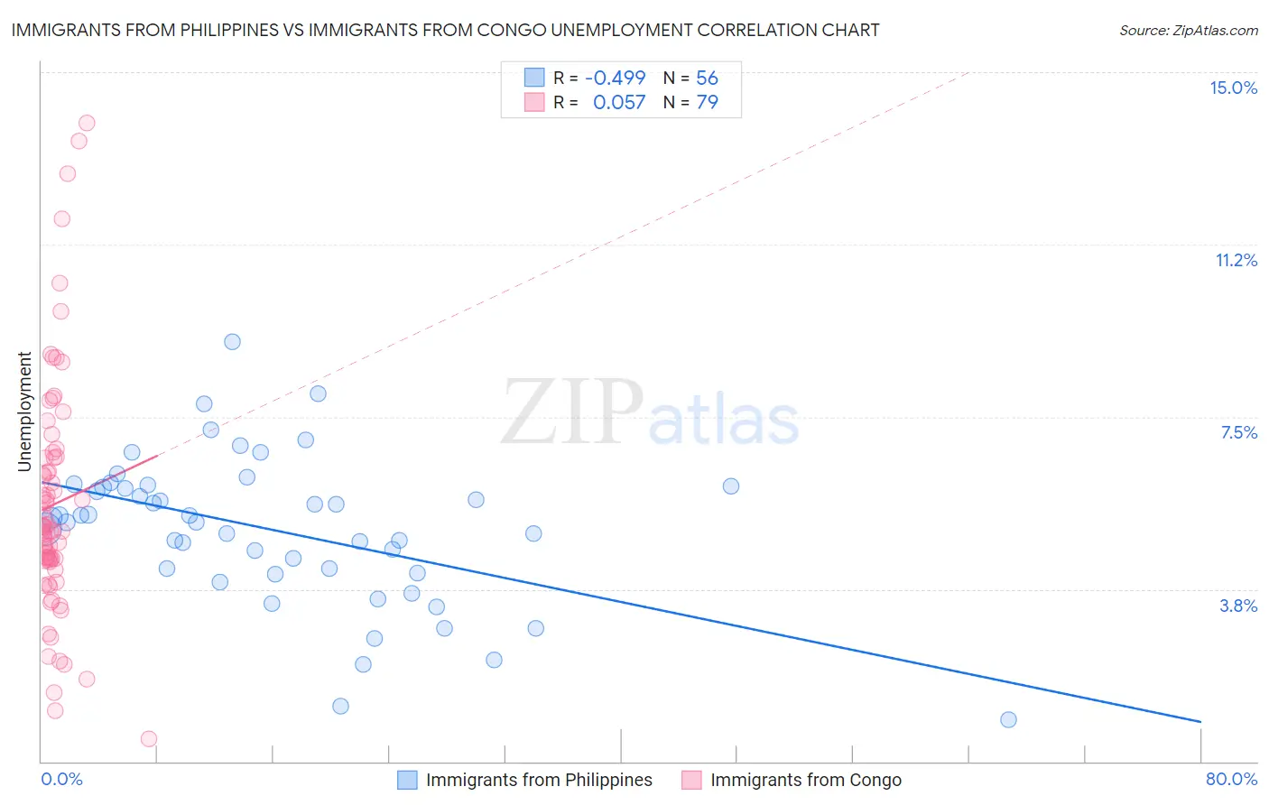 Immigrants from Philippines vs Immigrants from Congo Unemployment
