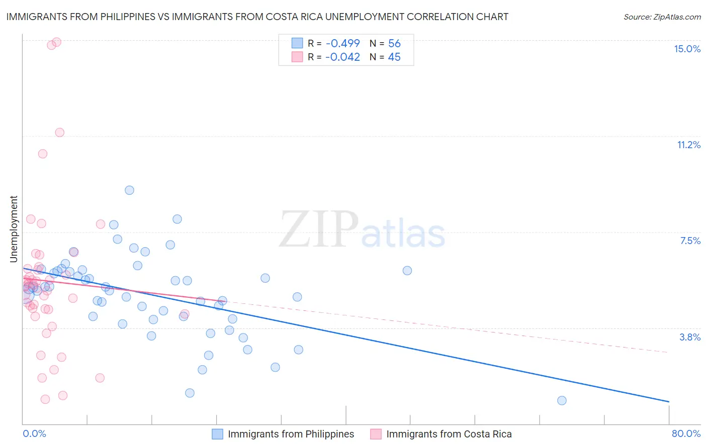 Immigrants from Philippines vs Immigrants from Costa Rica Unemployment