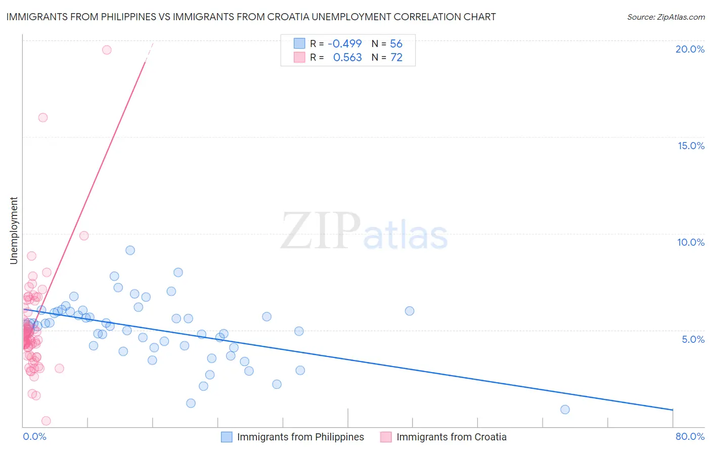 Immigrants from Philippines vs Immigrants from Croatia Unemployment