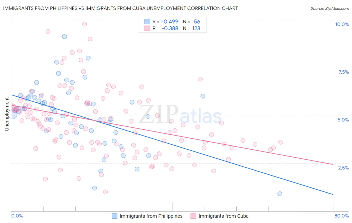 Immigrants from Philippines vs Immigrants from Cuba Unemployment