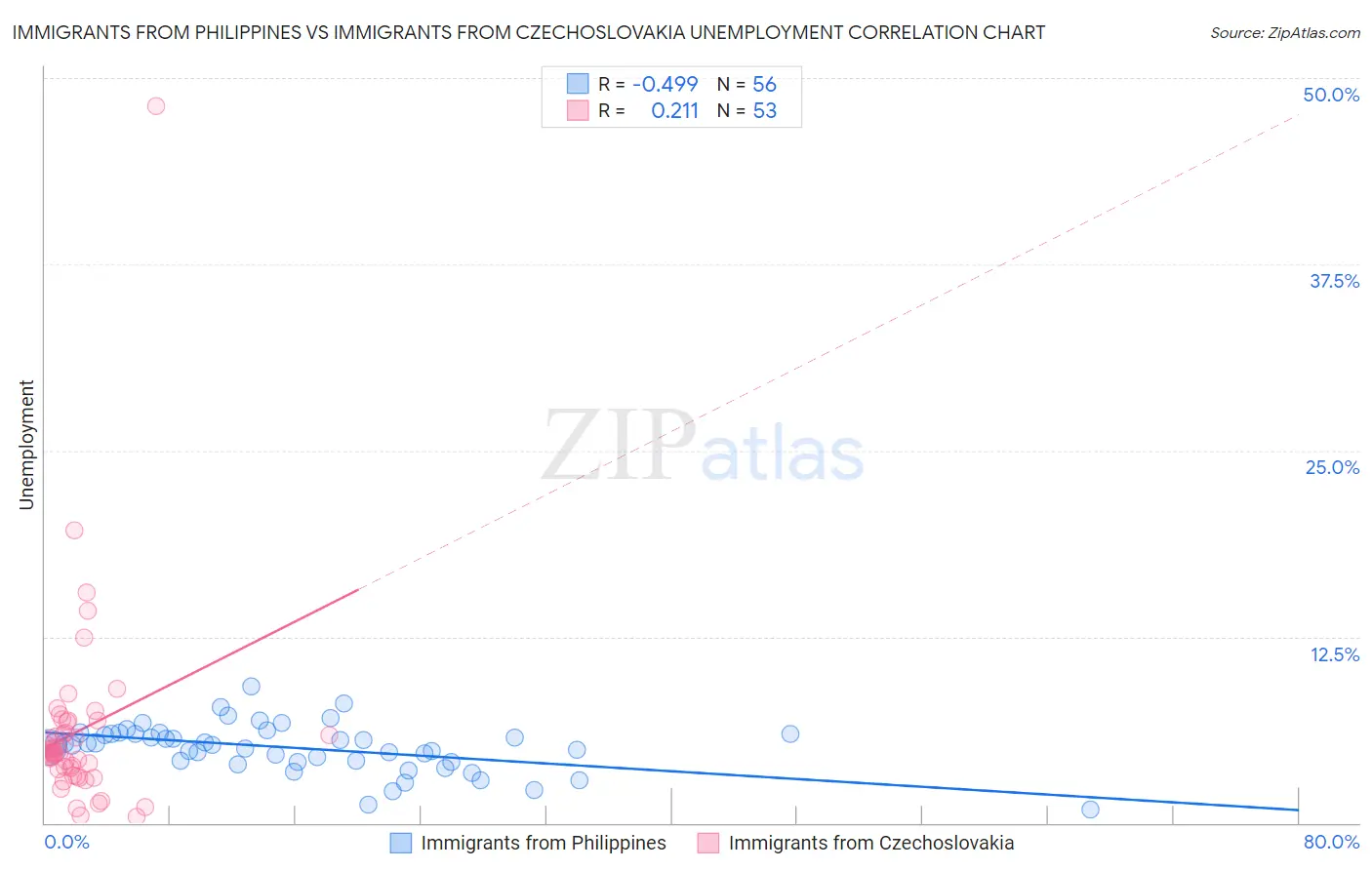 Immigrants from Philippines vs Immigrants from Czechoslovakia Unemployment