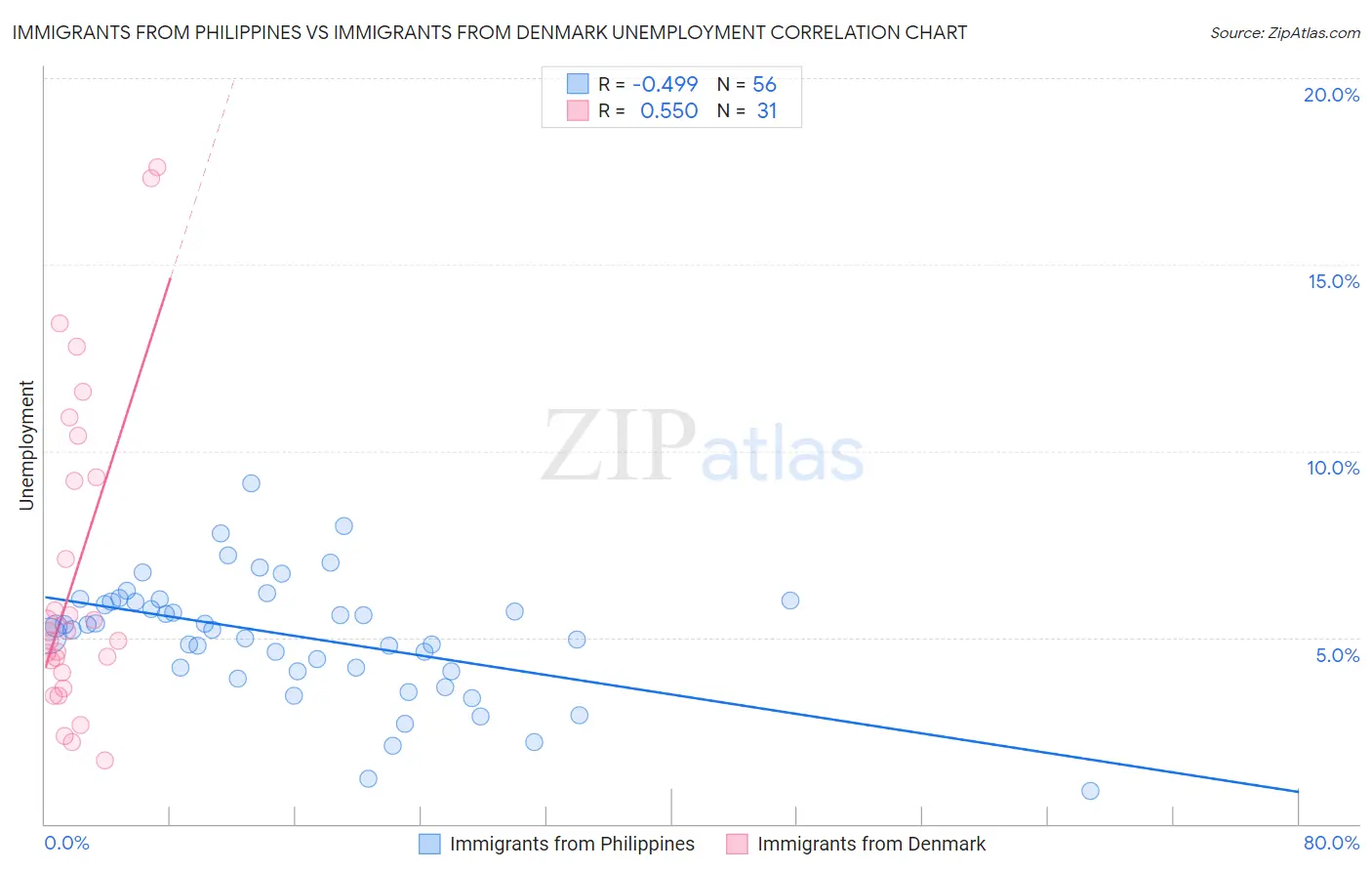 Immigrants from Philippines vs Immigrants from Denmark Unemployment