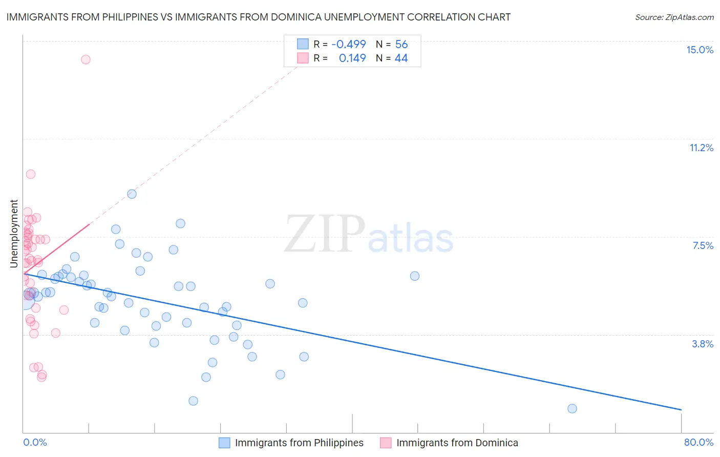 Immigrants from Philippines vs Immigrants from Dominica Unemployment