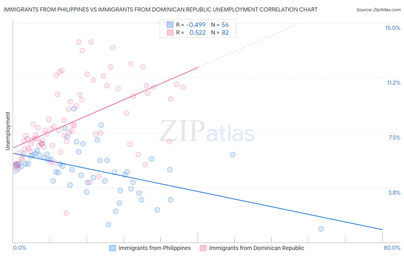 Immigrants from Philippines vs Immigrants from Dominican Republic Unemployment