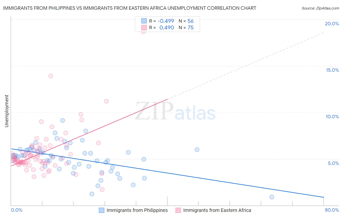 Immigrants from Philippines vs Immigrants from Eastern Africa Unemployment