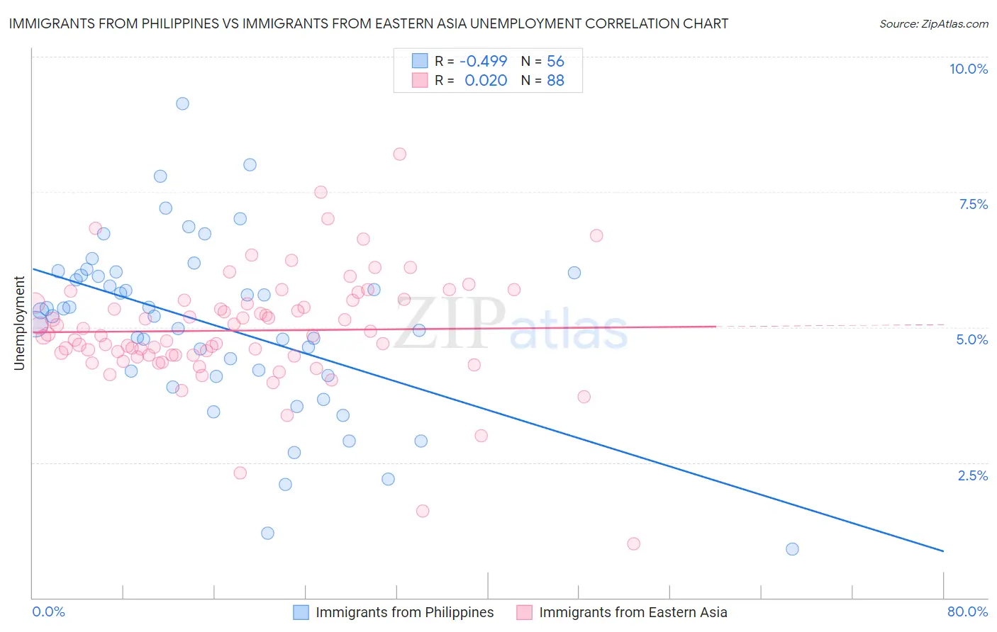 Immigrants from Philippines vs Immigrants from Eastern Asia Unemployment