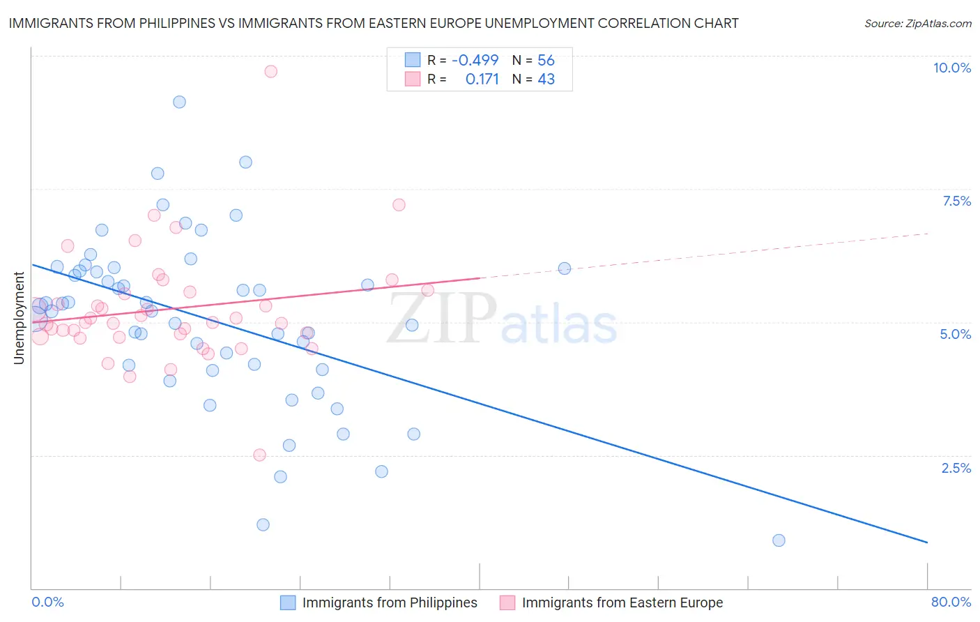 Immigrants from Philippines vs Immigrants from Eastern Europe Unemployment