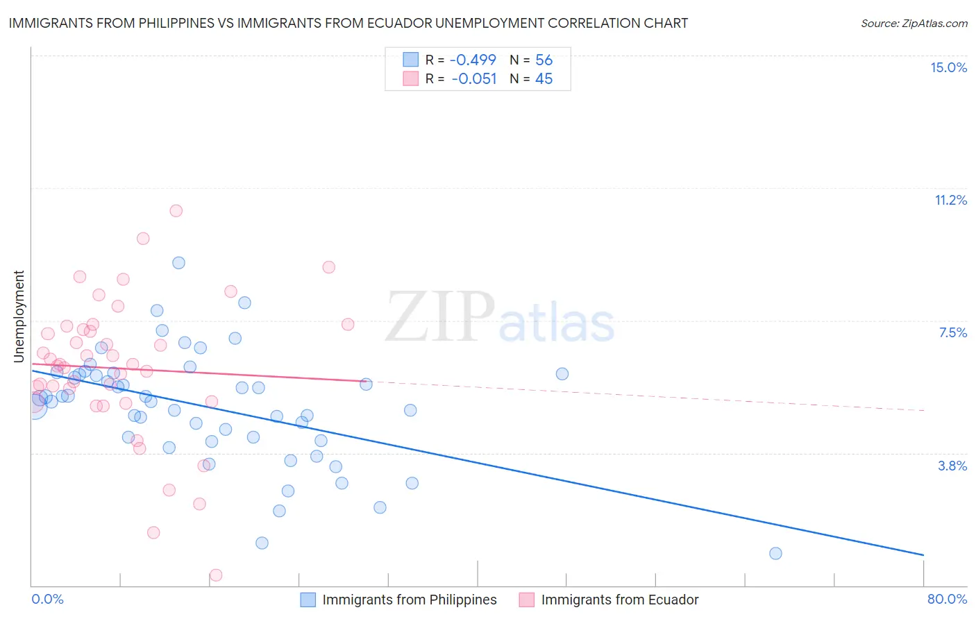 Immigrants from Philippines vs Immigrants from Ecuador Unemployment