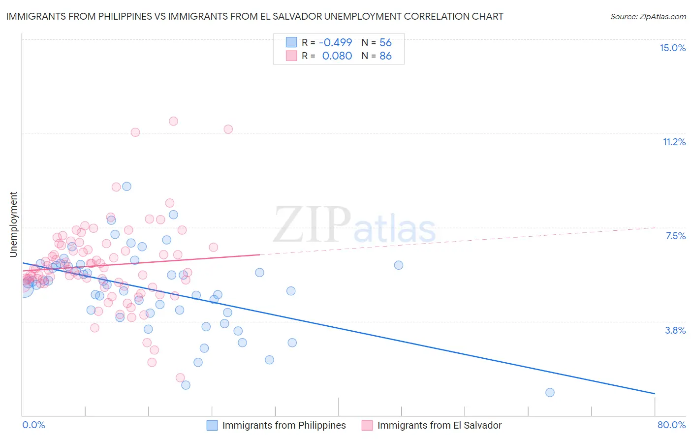Immigrants from Philippines vs Immigrants from El Salvador Unemployment