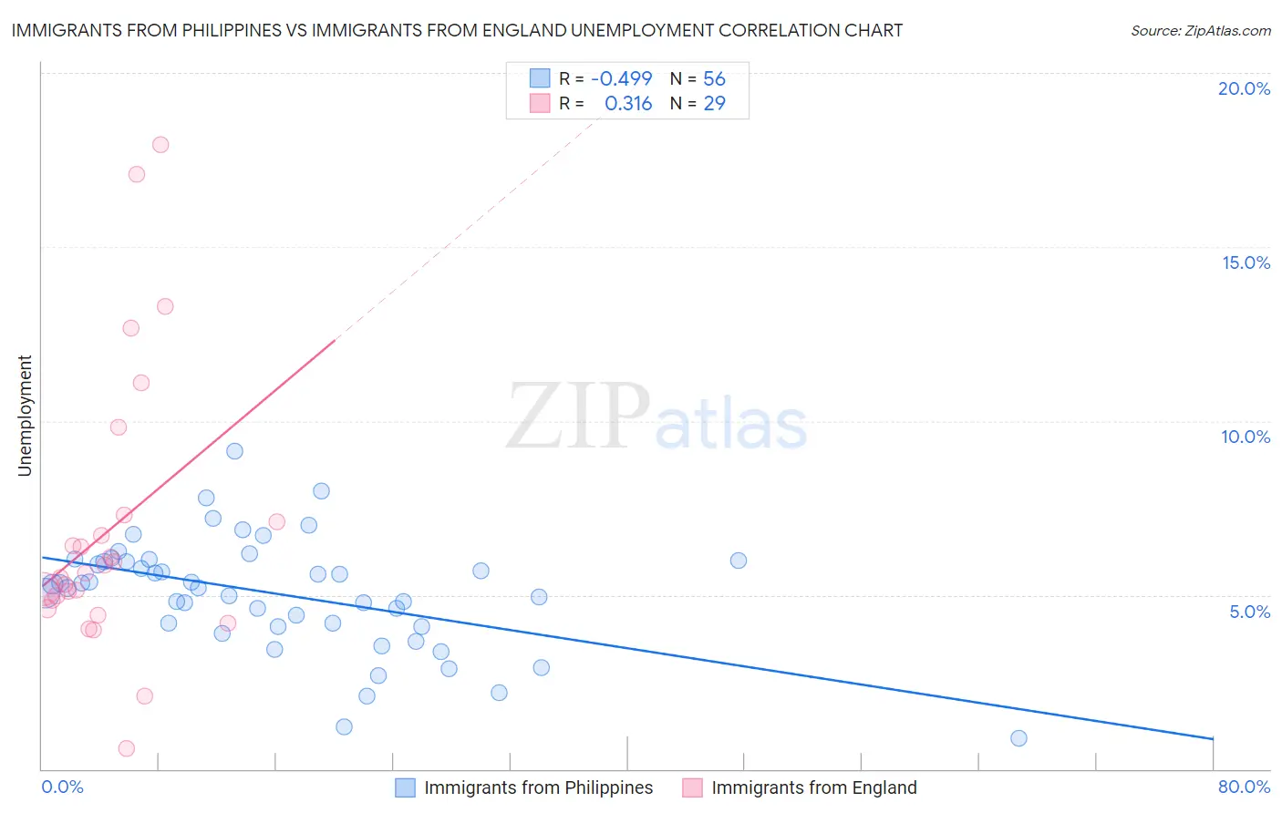 Immigrants from Philippines vs Immigrants from England Unemployment