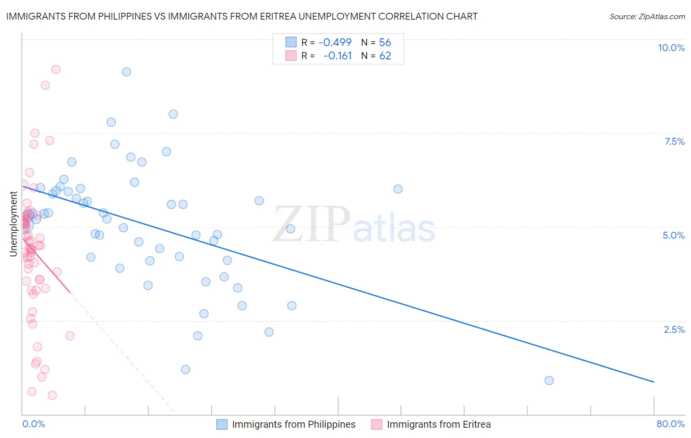 Immigrants from Philippines vs Immigrants from Eritrea Unemployment