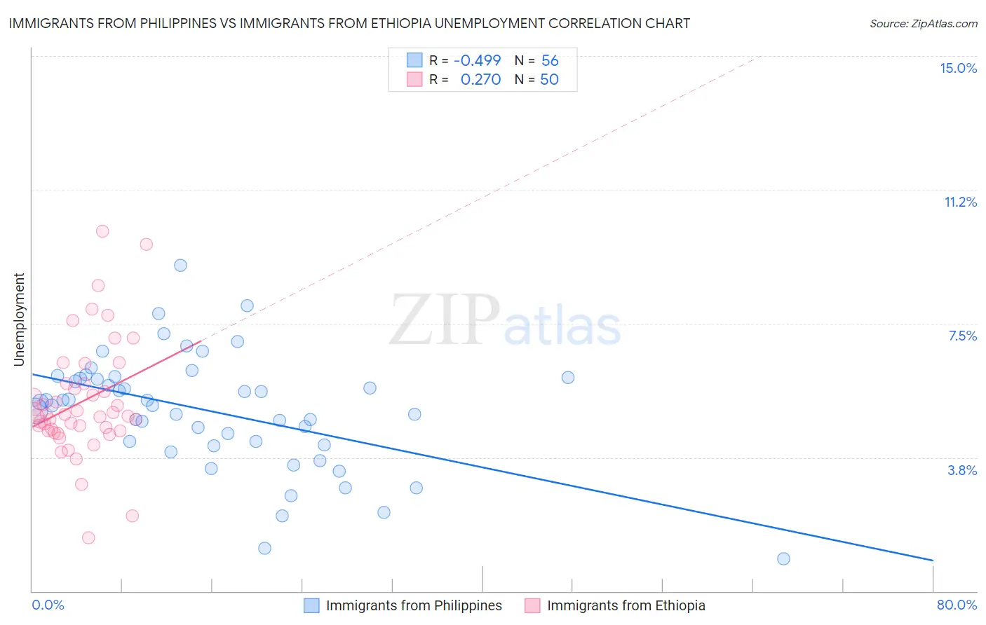 Immigrants from Philippines vs Immigrants from Ethiopia Unemployment