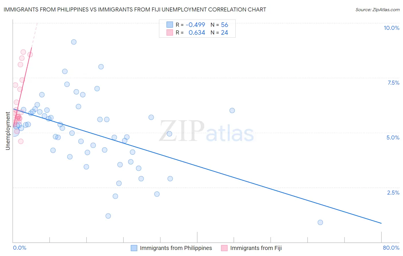 Immigrants from Philippines vs Immigrants from Fiji Unemployment