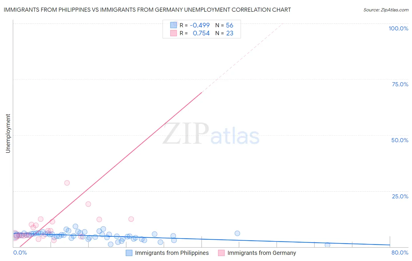 Immigrants from Philippines vs Immigrants from Germany Unemployment