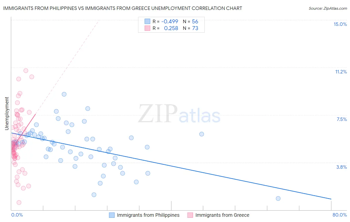 Immigrants from Philippines vs Immigrants from Greece Unemployment