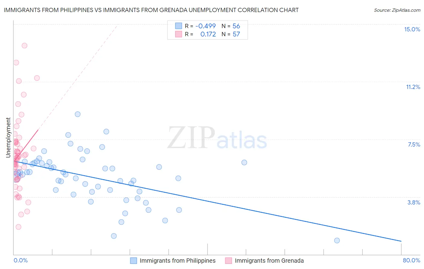 Immigrants from Philippines vs Immigrants from Grenada Unemployment